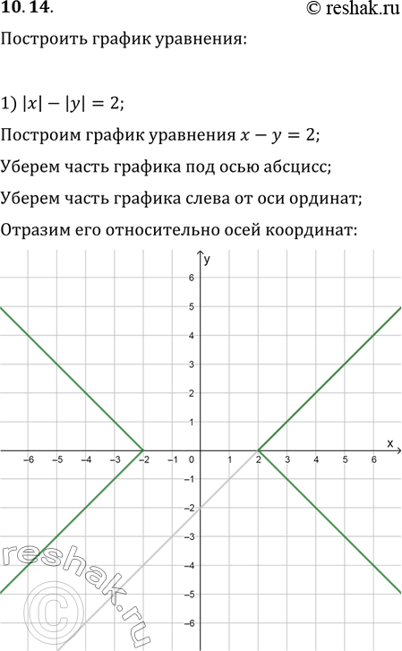 Изображение 10.14. Постройте график уравнения:1) |x|-|y|=2;   3) |x+1|-|y-1|=2;2) |x+1|-|y|=2;   4)...