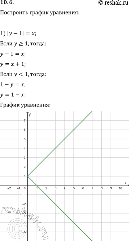 Изображение 10.6. Постройте график уравнения:1) |y-1|=x;   3) |x-3y|=2;   5) xy=|y|;2) |y+1|=x+3;   4) (x-4)^2=(y+1)^2;   6)...