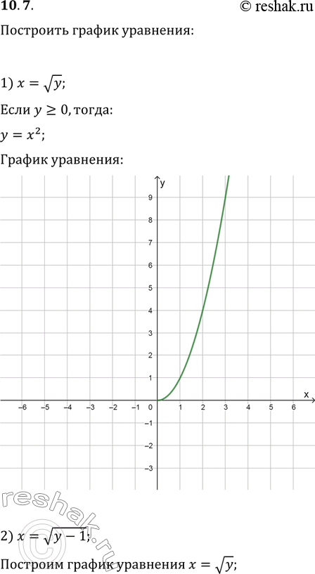Изображение 10.7. На координатной плоскости xy постройте график уравнения:1) x=vy;   4) x=v|y|;   7) |x-1|=v|y+1|;2) x=v(y-1);   5) x=v(|y|+1);   8) |x|-1=v|y+1|;3) x=v(-y);  ...
