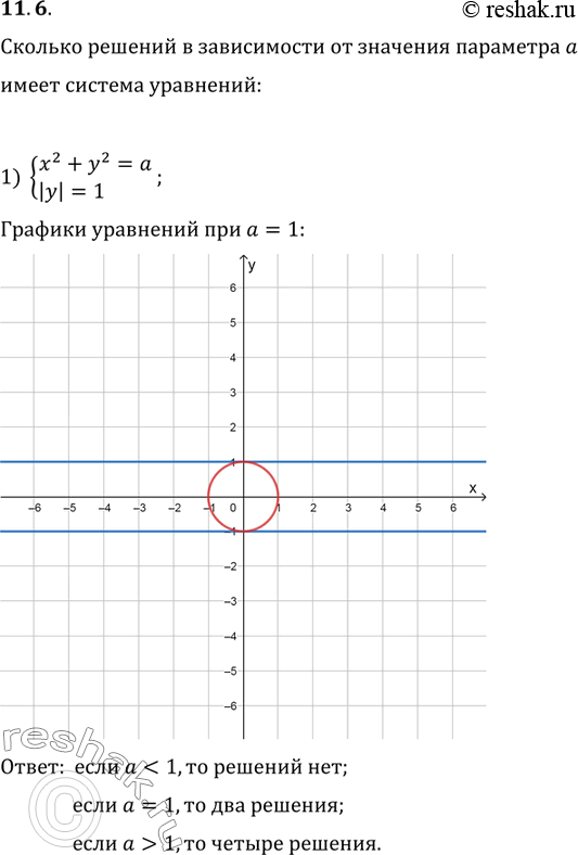 Изображение 11.6. Сколько решений в зависимости от значения параметра a имеет система уравнений:1) {(x^2+y^2=a, |y|=1); 2) {(x^2+y^2=9, y=a-|x|);3) {(|x|+|y|=1,...