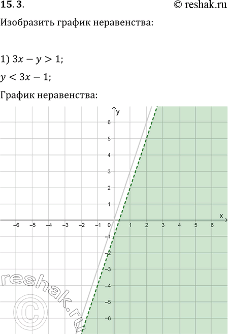 Изображение 15.3. Изобразите график неравенства:1) 3x-y>1;   2) 2x+y?2;   3) y?-1;   4)...