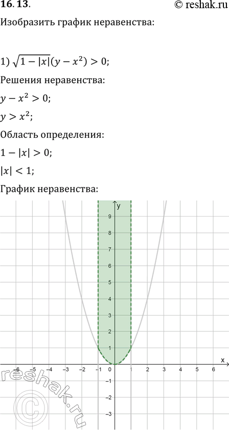 Изображение 16.13. Изобразите график неравенства:1) v(1-|x|)(y-x^2)>0;2) v(1-|x|)(y-x^2)?0;3)...