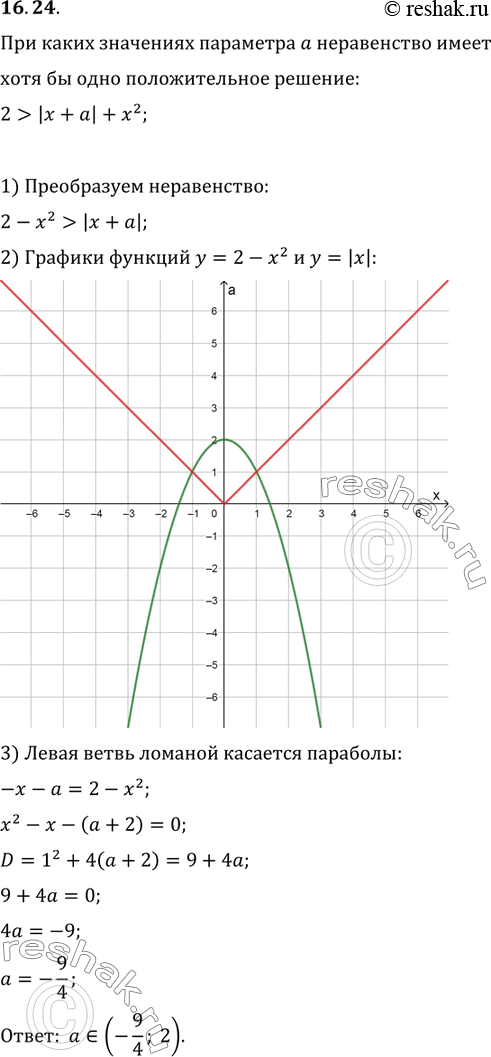 Изображение 16.24. При каких значениях параметра a неравенство 2>|x+a|+x^2 имеет хотя бы одно положительное...