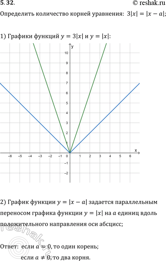 Изображение 5.32. Определите количество корней уравнения 3|x|=|x-a| в зависимости от значения параметра...