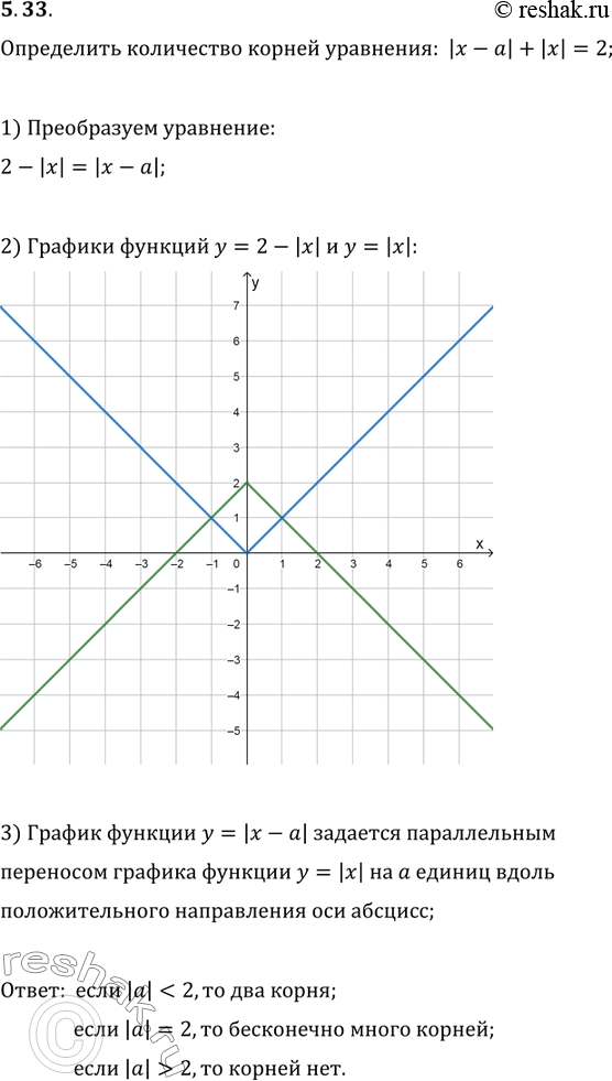 Изображение 5.33. Определите количество корней уравнения |x-a|+|x|=2 в зависимости от значения параметра...